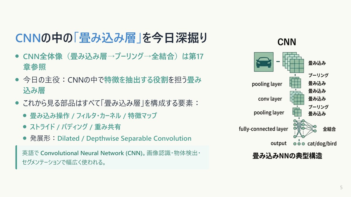 畳み込み層を解説するスライド。CNNの構造図つき