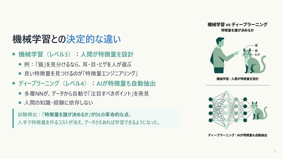 機械学習とディープラーニングの違いを解説するスライド